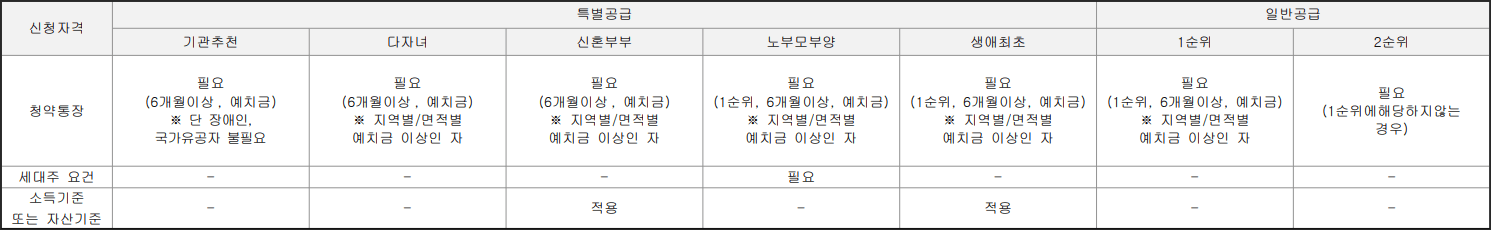 신창 유탑유블레스 리버시티 청약자격