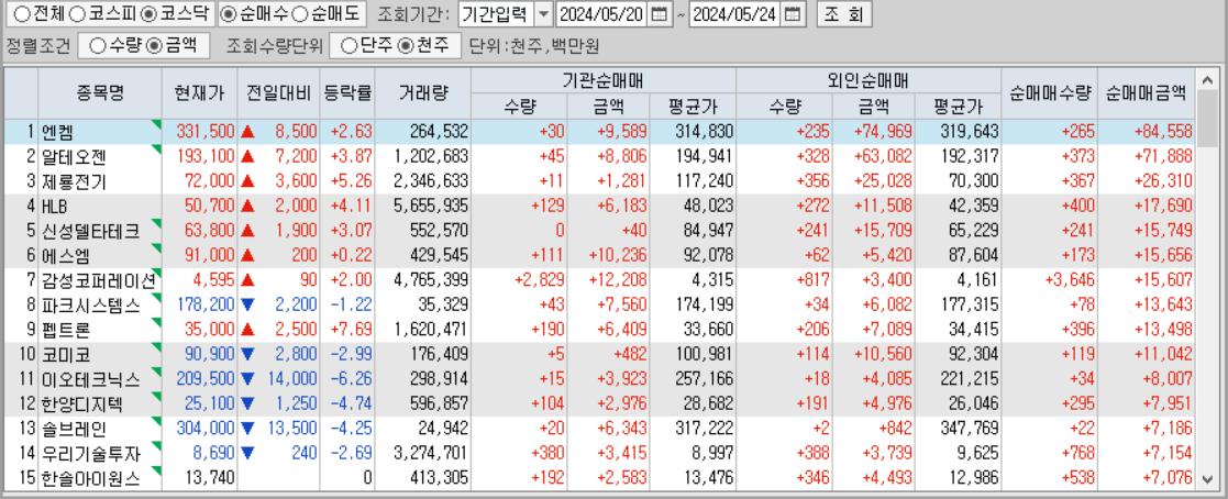 주간 코스닥 기관/외국인 동일 순매수