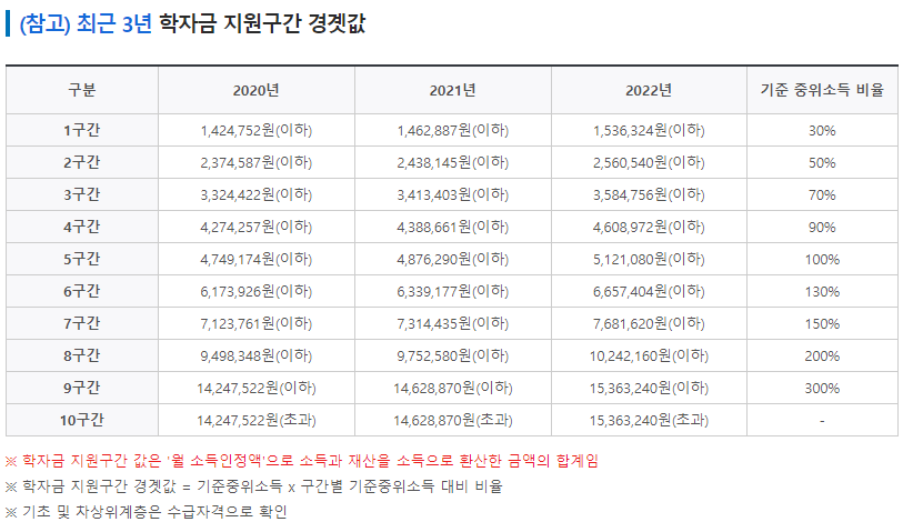 2023년 국가장학금 소득분위별 지급액 확인하기 2023년 국가장학금 소득분위별 지급액 확인하기