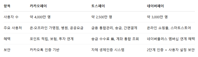 간편결제 비교