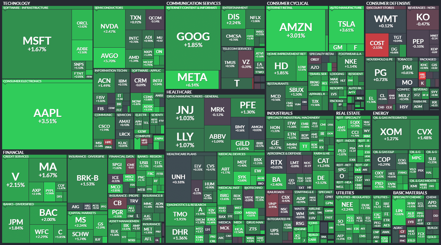 S&P500 MAP