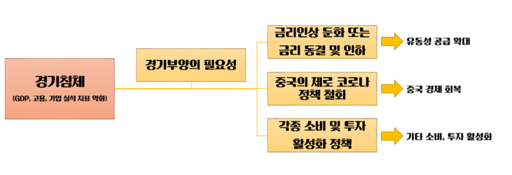 경기부양