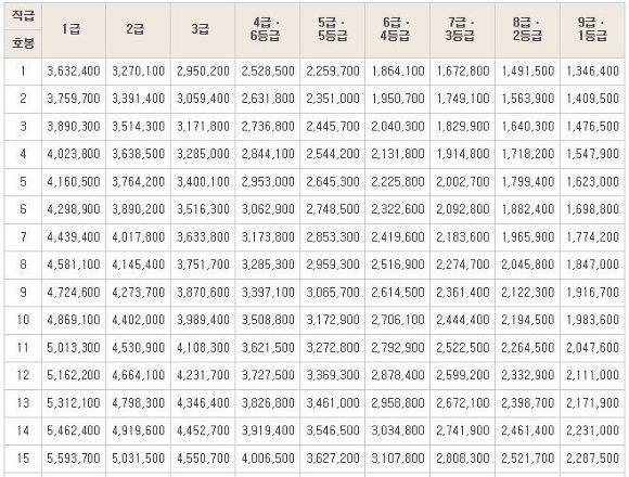 5급 공무원 연봉