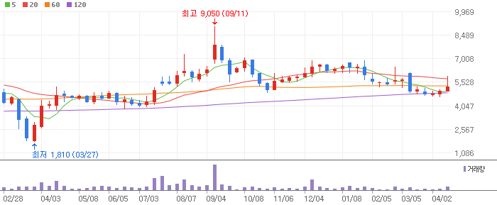 에프알텍 주봉차트