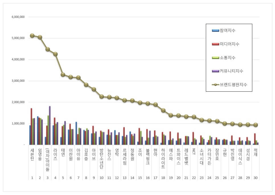 임영웅 브랜드 평판 2위