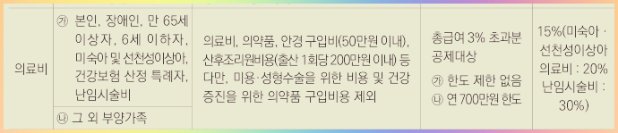 맞벌이부부 연말정산 의료비 공제