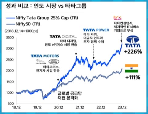 인도 시장과 타타그룹 성과 비교