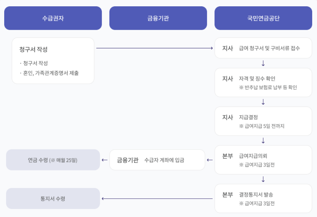 노령연금 처리절차