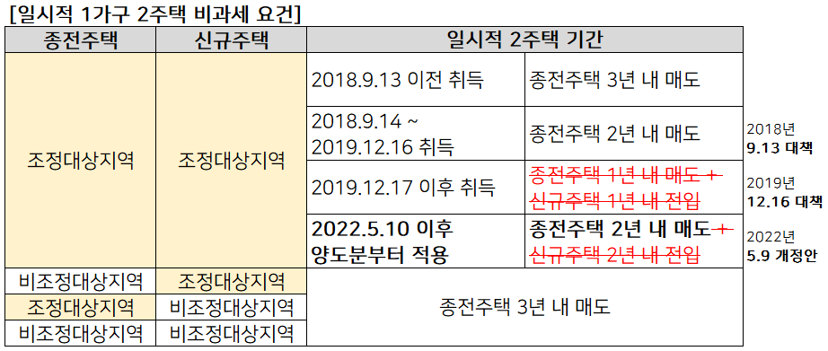  `22/5/10 '소득세법 시행령' 개정 (양도세 중과, 최종1주택, 일시적2주택)
