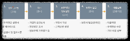 주택연금 가입절차