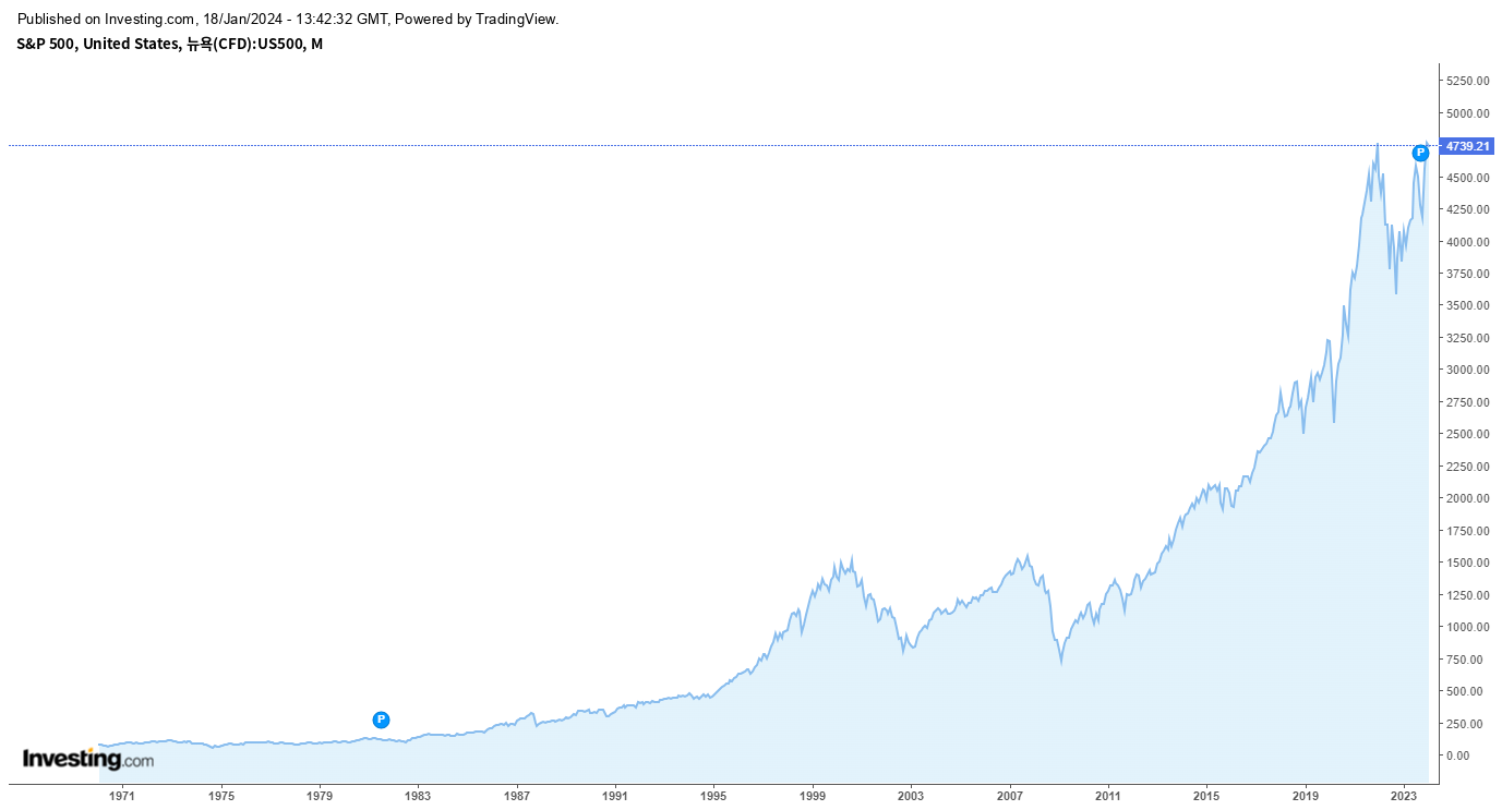 S&P500 지수 그래프