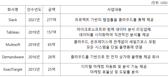 세일즈포스 M&A