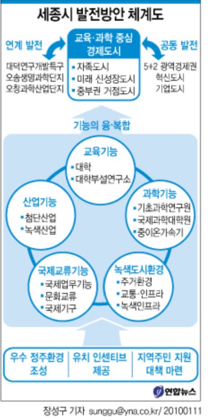 세종시 발전방안