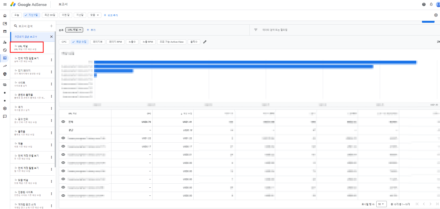 구글 애드센스 홈페이지&gt; URL채널에서 각 페이지 CPC 확인