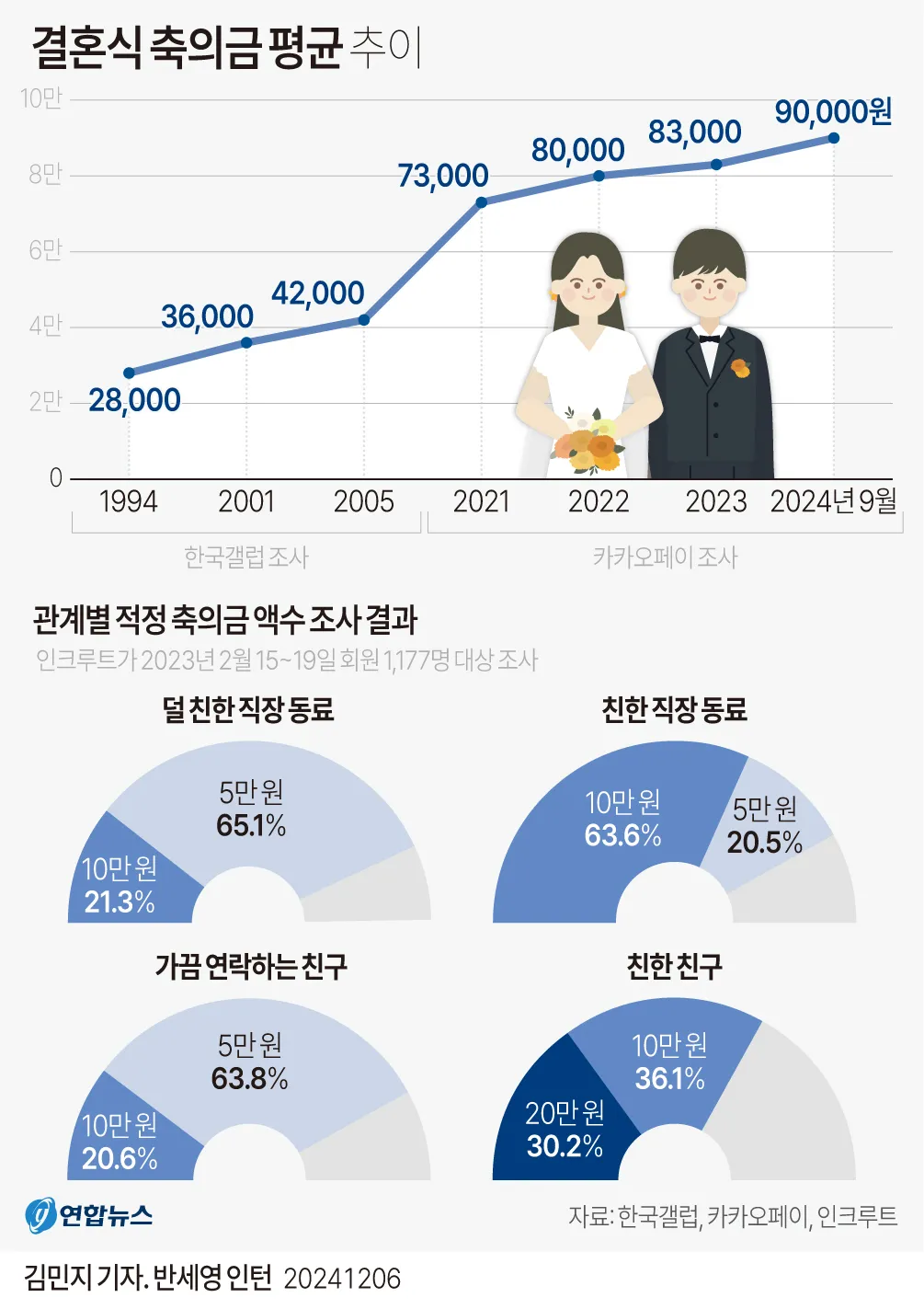 친구 아들 결혼 축의금 축하글_9