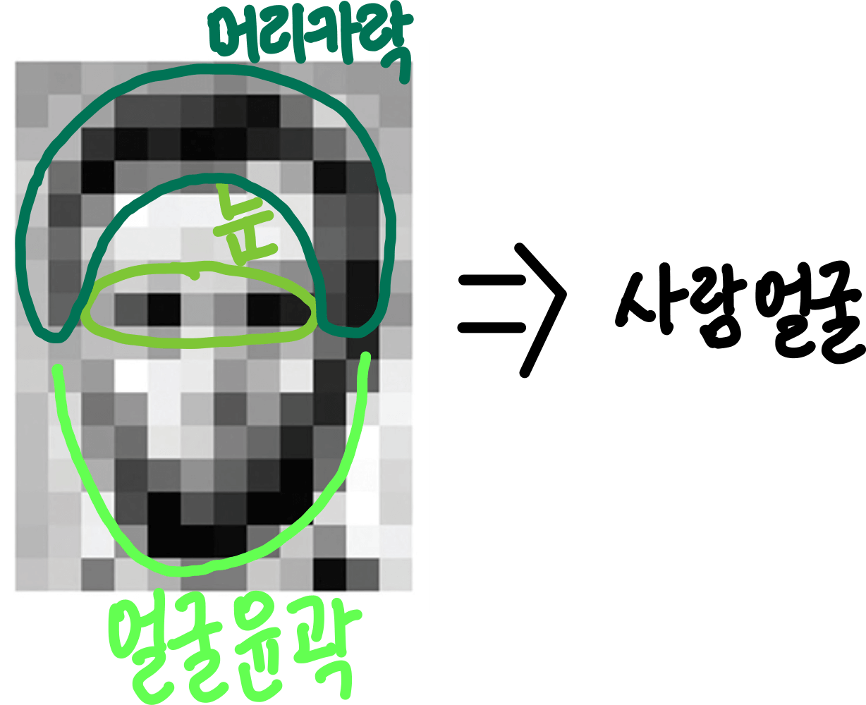 3.컴퓨터의 이미지 인식 방법 1 1.우리의 이미지 인식 방법
