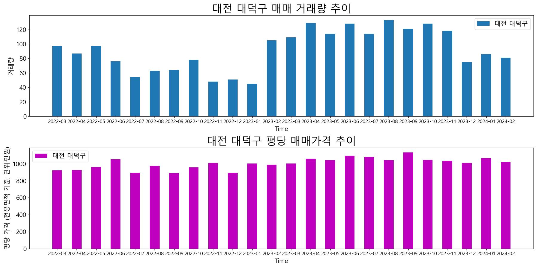 대전-대덕구-매매-거래량-및-거래가격-변동-추이