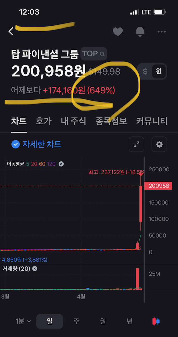 탑 파이낸셜 4월 27일 상한가 돌파, 600% 초과