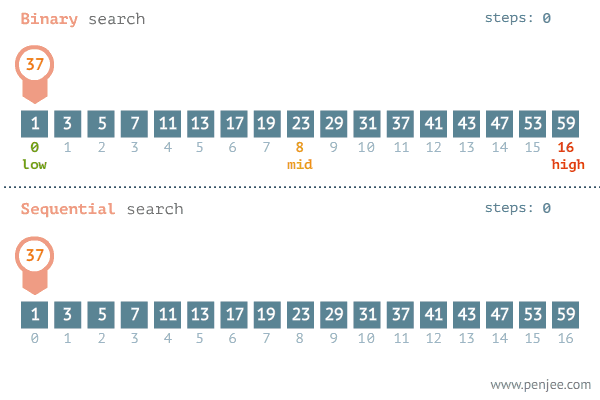  이진탐색 ( 이분탐색, Binary Search)의 모든 것