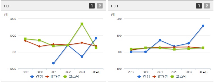 엔켐 주가 PER,PBR지표