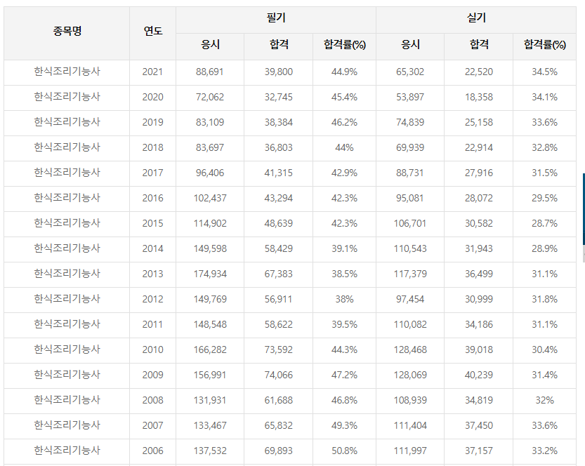 한식조리기능사