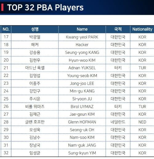 PBA 월드챔피언십 출전선수 명단 (진출자 명단)