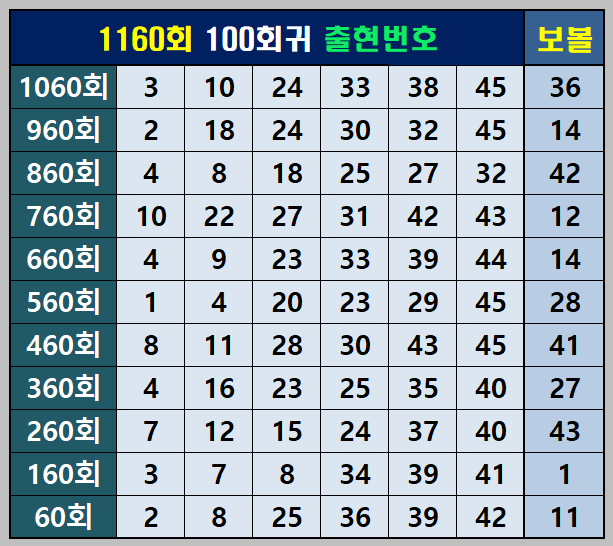 100 회귀 출현 번호