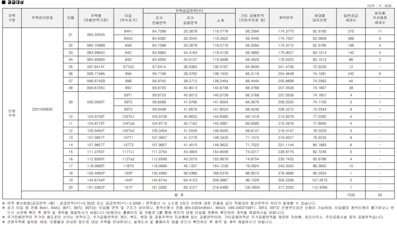 공급 대상. 출처: 공고문