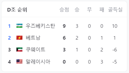 2024 U23 아시안컵 D조 순위를 보여주는 이미지