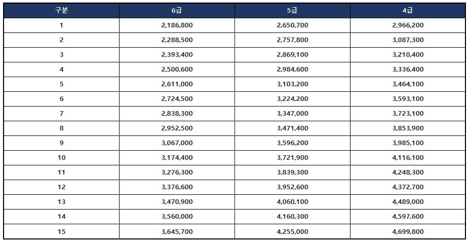 공무원 급여 표 2023