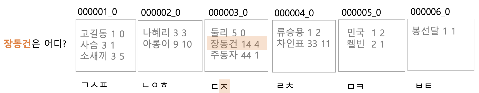  [용어] Hive 에서 테이블/파티션/버킷의 의미 알기 - hdfs 와 맵핑
