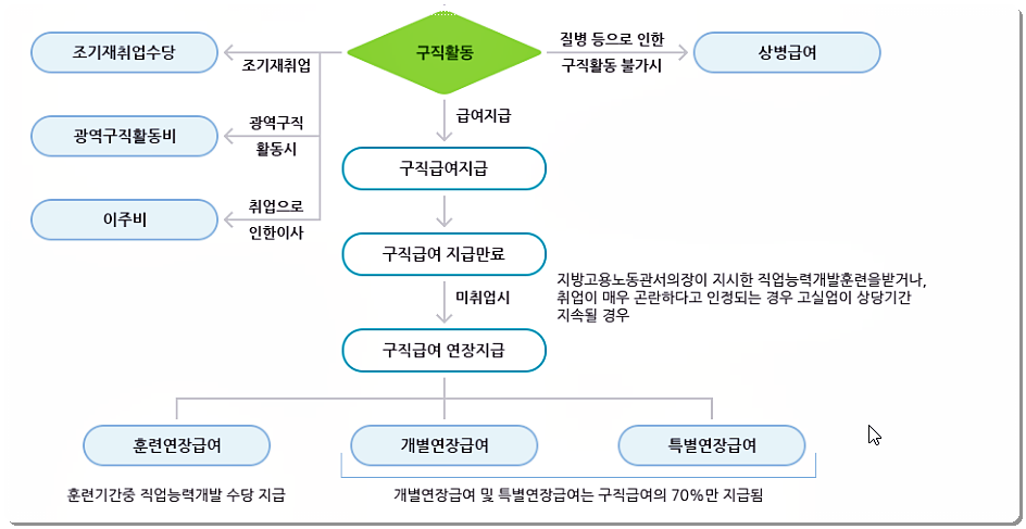 실업급여 신청 방법 2