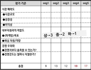 표적시장 매력도 분석
