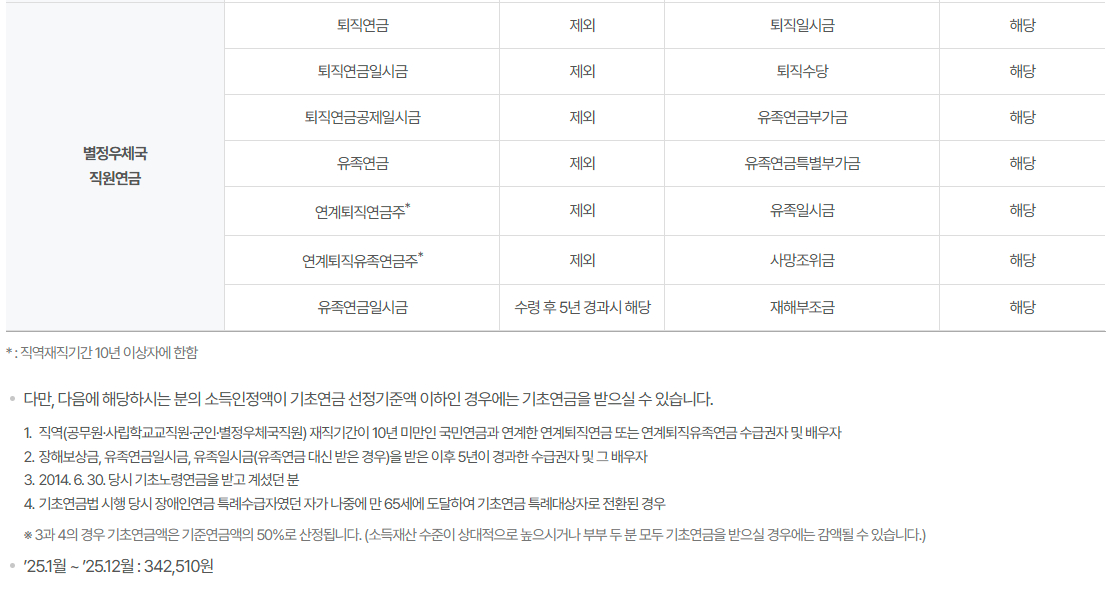 2025년 노인 기초연금 직역연금 종류별 기초연금 대상 여부