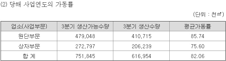 대영포장 당해 생산가동률