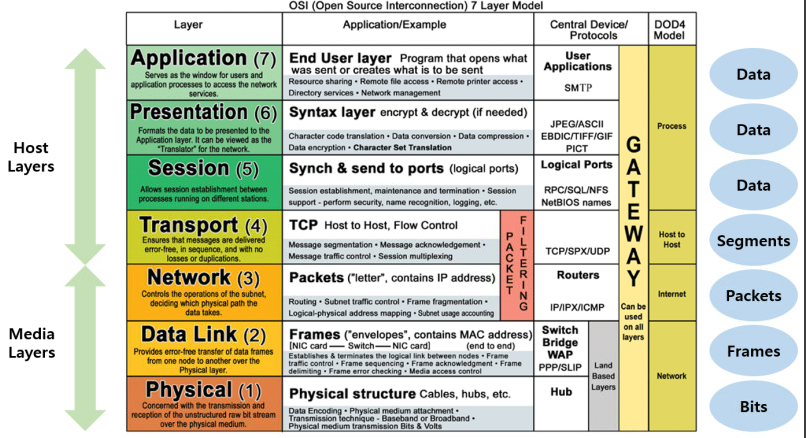  OSI 7 Layer
