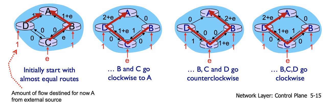 [컴퓨터네트워크] Traditional Routing Algorithm — 🥸