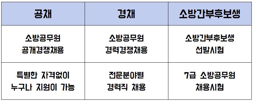 소방공무원-채용시험-종류에대한-사진