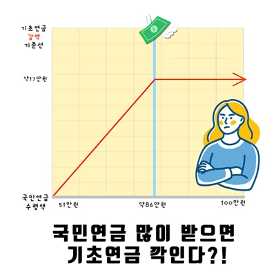 국민연금과 기초연금 관계 인포그래픽