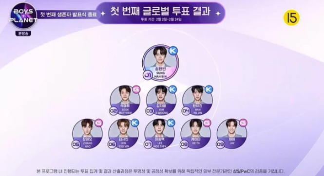  성한빈 보이즈플래닛 1차 생존자발표 1위 순위 석매튜 친분 케미