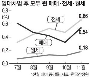  전세대란에 이어서 월세 상승폭 최고치,,[공급 부족/가격 상승/임대료 폭탄]
