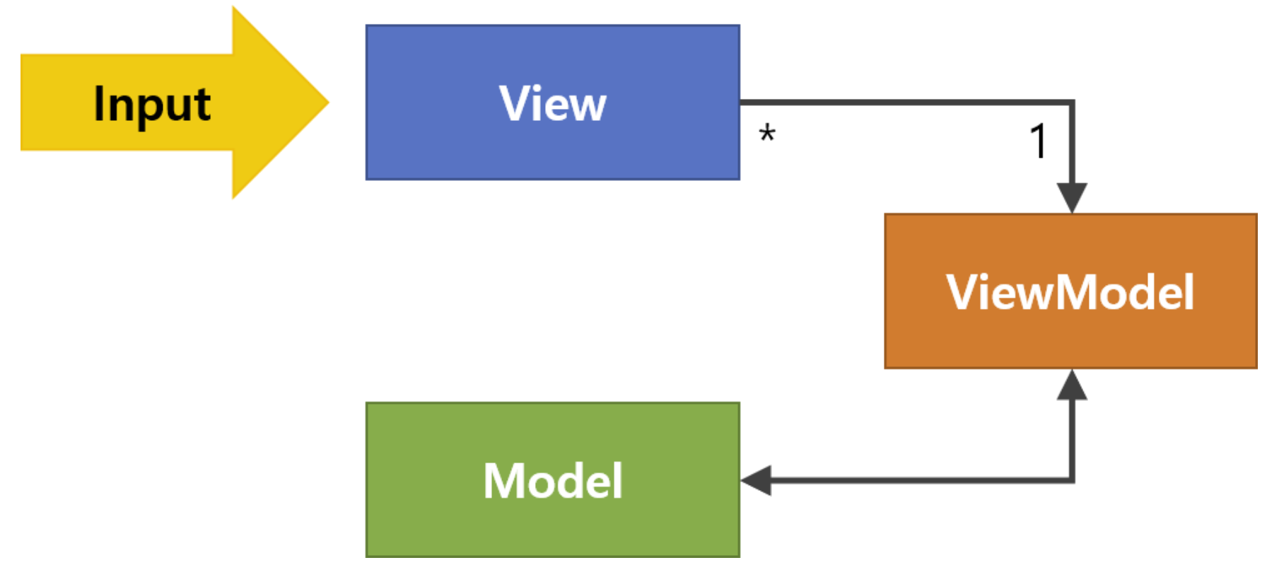 MVC, MVP, MVVM, MVI 디자인 패턴 — 굿