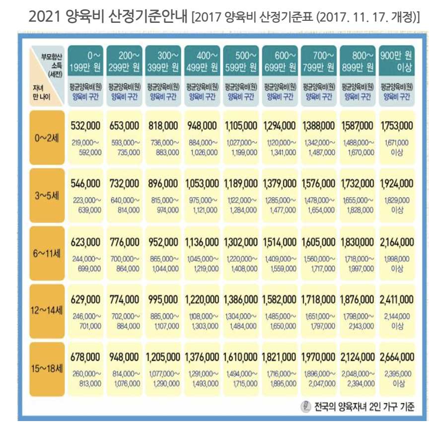  양육비 산정기준표를 통한 계산법을 알아보자.