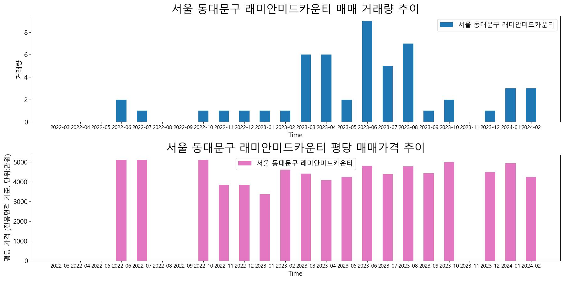 서울-동대문구-래미안미드카운티-매매-거래량-및-거래가격-변동-추이