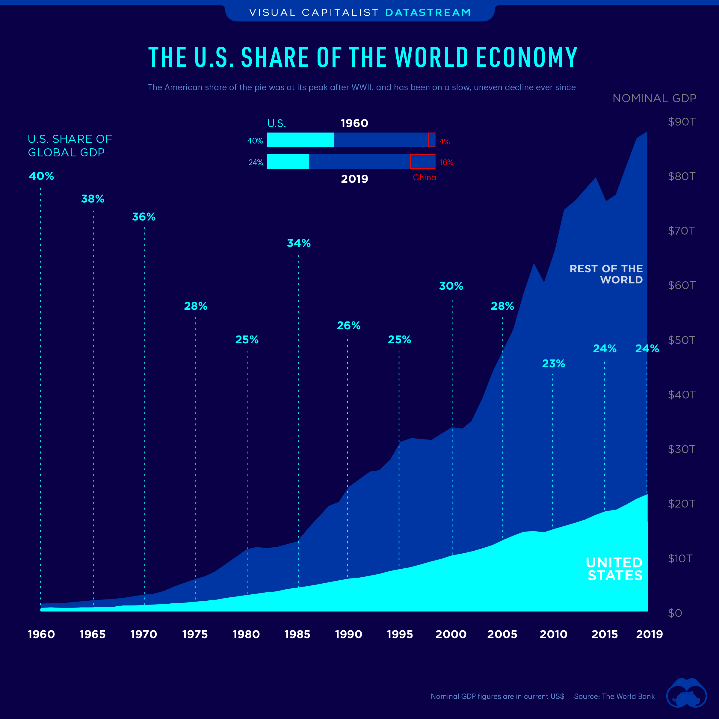 The U.S. Share of the Global Economy Over Time