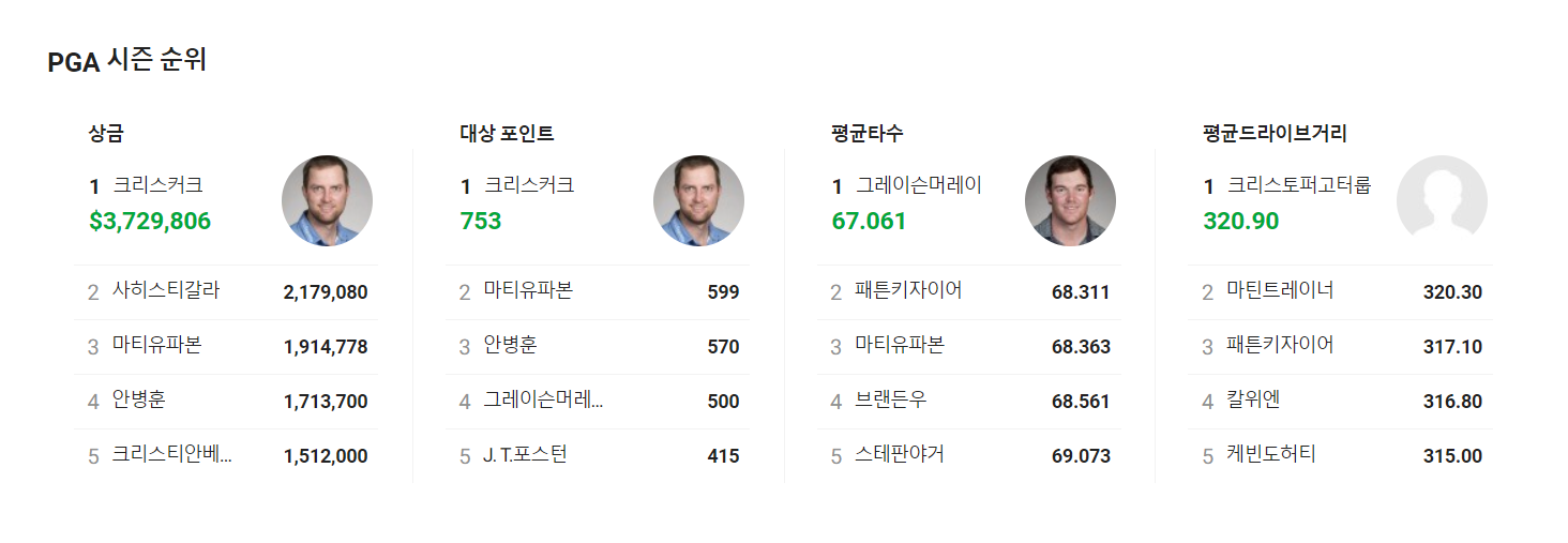 PGA 시즌 순위 (Daum 골프)
