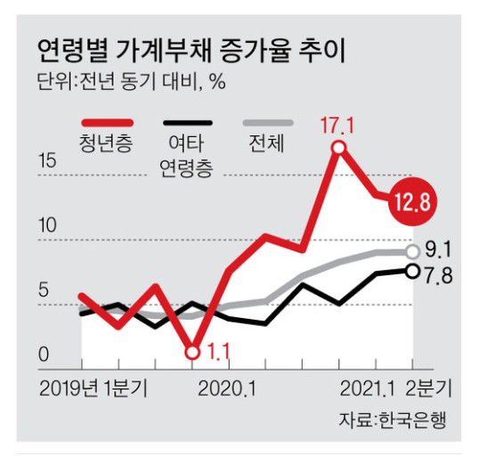연령별 가계부채 증가 추이