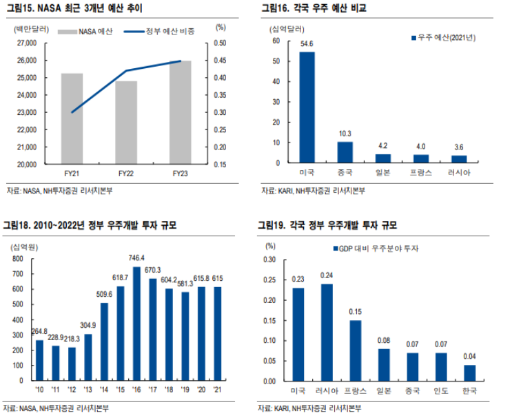 각국의 우주산업 예산