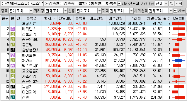  3월17일 코스피 코스닥 상한가 포함 상승률 상위 종목 TOP 100