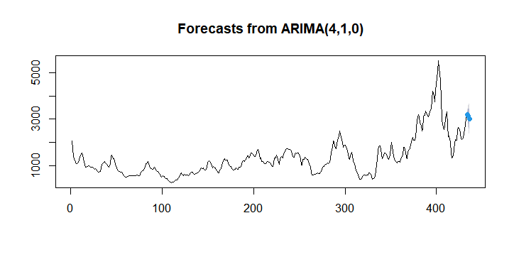  BDI & SCFI prediction (‘22/21W)